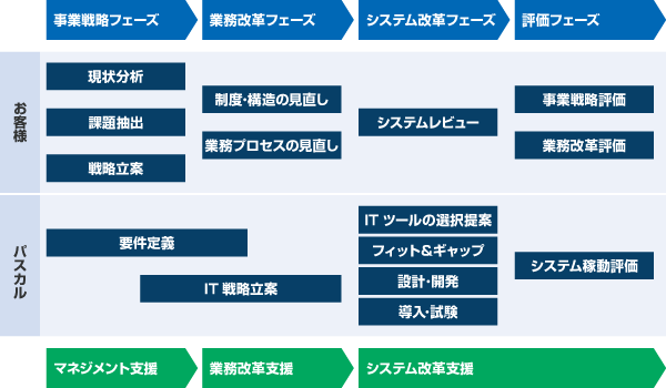 パスカルのITコンサルティング