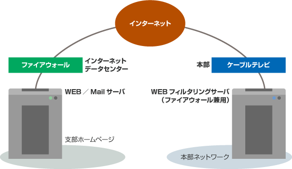 安全を保証するネットワークソリューション